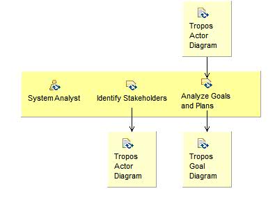 Activity detail diagram: Gather MAS-PL Requirement with Tropos
